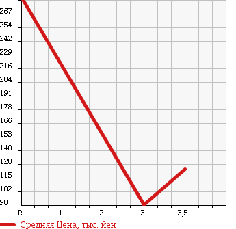 Аукционная статистика: График изменения цены HONDA ACTY 2006 HH6 в зависимости от аукционных оценок