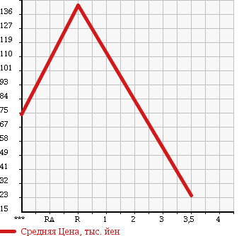 Аукционная статистика: График изменения цены HONDA ACTY 2007 HH6 в зависимости от аукционных оценок