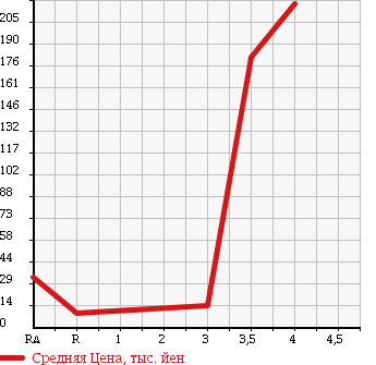 Аукционная статистика: График изменения цены HONDA ACTY 2008 HH6 в зависимости от аукционных оценок