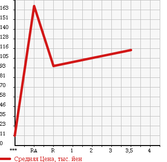 Аукционная статистика: График изменения цены HONDA ACTY 2009 HH6 в зависимости от аукционных оценок