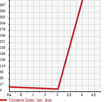 Аукционная статистика: График изменения цены HONDA ACTY 2012 HH6 в зависимости от аукционных оценок