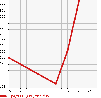 Аукционная статистика: График изменения цены HONDA ACTY 2013 HH6 в зависимости от аукционных оценок