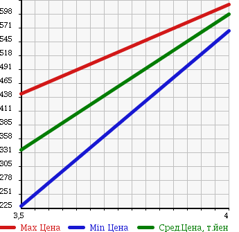 Аукционная статистика: График изменения цены HONDA ACTY 2014 HH6 в зависимости от аукционных оценок