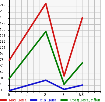 Аукционная статистика: График изменения цены HONDA VAMOS HOBIO 2004 HJ1 в зависимости от аукционных оценок