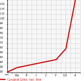 Аукционная статистика: График изменения цены HONDA VAMOS HOBIO 2005 HJ1 в зависимости от аукционных оценок