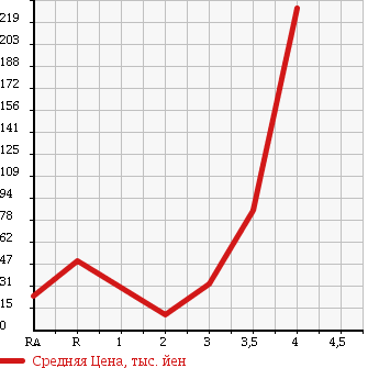 Аукционная статистика: График изменения цены HONDA VAMOS HOBIO 2006 HJ1 в зависимости от аукционных оценок