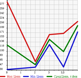 Аукционная статистика: График изменения цены HONDA VAMOS HOBIO 2007 HJ1 в зависимости от аукционных оценок