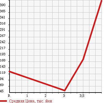 Аукционная статистика: График изменения цены HONDA VAMOS HOBIO 2009 HJ1 в зависимости от аукционных оценок