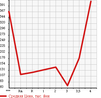 Аукционная статистика: График изменения цены HONDA VAMOS HOBIO 2010 HJ1 в зависимости от аукционных оценок