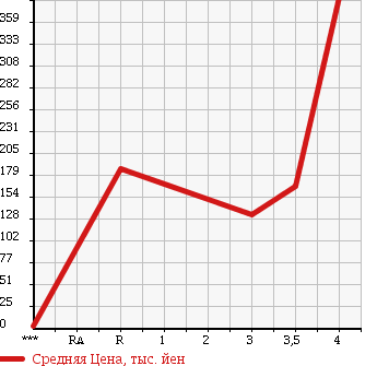 Аукционная статистика: График изменения цены HONDA VAMOS HOBIO 2011 HJ1 в зависимости от аукционных оценок