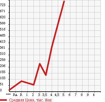 Аукционная статистика: График изменения цены HONDA VAMOS HOBIO 2012 HJ1 в зависимости от аукционных оценок