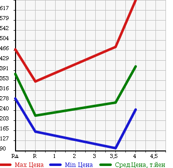 Аукционная статистика: График изменения цены HONDA VAMOS HOBIO 2014 HJ1 в зависимости от аукционных оценок