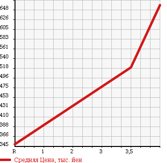 Аукционная статистика: График изменения цены HONDA VAMOS HOBIO 2015 HJ1 в зависимости от аукционных оценок