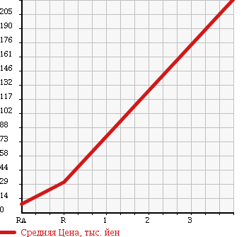 Аукционная статистика: График изменения цены HONDA VAMOS HOBIO 2003 HJ2 в зависимости от аукционных оценок