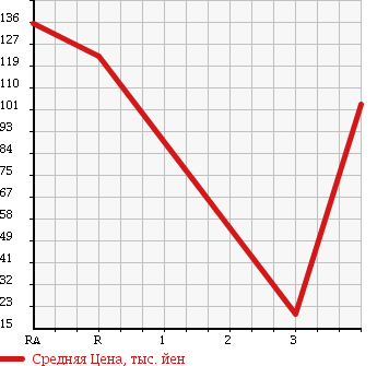 Аукционная статистика: График изменения цены HONDA VAMOS HOBIO 2005 HJ2 в зависимости от аукционных оценок