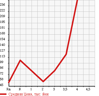 Аукционная статистика: График изменения цены HONDA VAMOS HOBIO 2006 HJ2 в зависимости от аукционных оценок