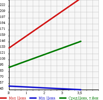 Аукционная статистика: График изменения цены HONDA VAMOS HOBIO 2007 HJ2 в зависимости от аукционных оценок