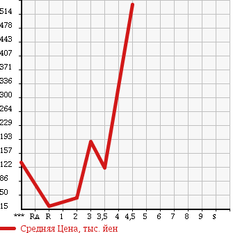 Аукционная статистика: График изменения цены HONDA VAMOS HOBIO 2010 HJ2 в зависимости от аукционных оценок