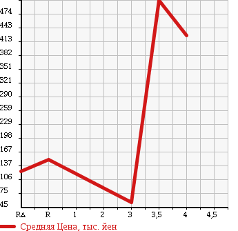 Аукционная статистика: График изменения цены HONDA VAMOS HOBIO 2012 HJ2 в зависимости от аукционных оценок