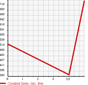 Аукционная статистика: График изменения цены HONDA VAMOS HOBIO 2014 HJ2 в зависимости от аукционных оценок