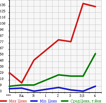Аукционная статистика: График изменения цены HONDA VAMOS 1999 HM1 в зависимости от аукционных оценок