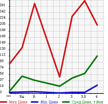 Аукционная статистика: График изменения цены HONDA VAMOS 2003 HM1 в зависимости от аукционных оценок
