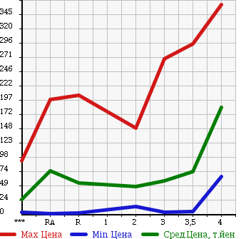 Аукционная статистика: График изменения цены HONDA VAMOS 2005 HM1 в зависимости от аукционных оценок