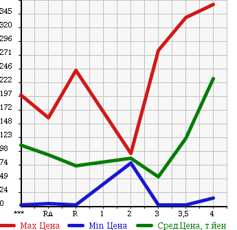 Аукционная статистика: График изменения цены HONDA VAMOS 2006 HM1 в зависимости от аукционных оценок
