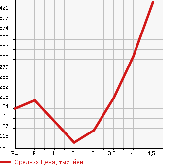 Аукционная статистика: График изменения цены HONDA VAMOS 2009 HM1 в зависимости от аукционных оценок