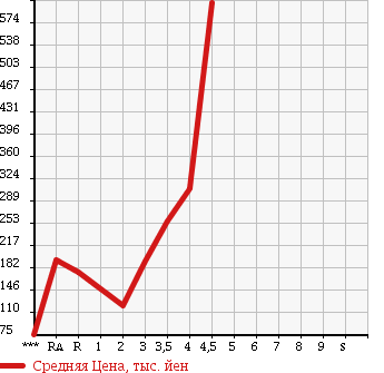 Аукционная статистика: График изменения цены HONDA VAMOS 2010 HM1 в зависимости от аукционных оценок