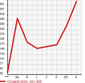 Аукционная статистика: График изменения цены HONDA VAMOS 2011 HM1 в зависимости от аукционных оценок