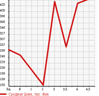 Аукционная статистика: График изменения цены HONDA VAMOS 2012 HM1 в зависимости от аукционных оценок