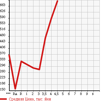 Аукционная статистика: График изменения цены HONDA VAMOS 2013 HM1 в зависимости от аукционных оценок