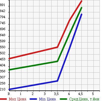 Аукционная статистика: График изменения цены HONDA VAMOS 2014 HM1 в зависимости от аукционных оценок