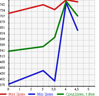 Аукционная статистика: График изменения цены HONDA VAMOS 2015 HM1 в зависимости от аукционных оценок