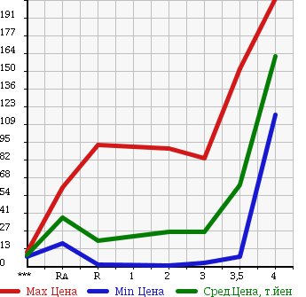 Аукционная статистика: График изменения цены HONDA VAMOS 2000 HM2 в зависимости от аукционных оценок