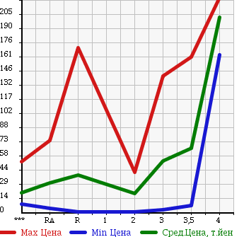 Аукционная статистика: График изменения цены HONDA VAMOS 2002 HM2 в зависимости от аукционных оценок