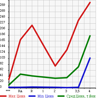 Аукционная статистика: График изменения цены HONDA VAMOS 2003 HM2 в зависимости от аукционных оценок