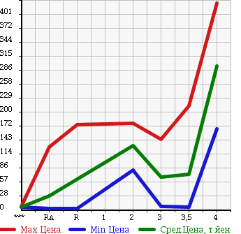 Аукционная статистика: График изменения цены HONDA VAMOS 2004 HM2 в зависимости от аукционных оценок