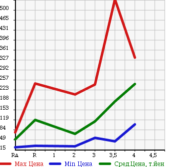 Аукционная статистика: График изменения цены HONDA VAMOS 2006 HM2 в зависимости от аукционных оценок