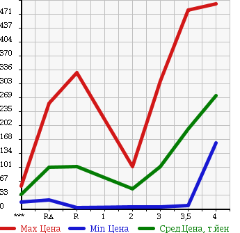 Аукционная статистика: График изменения цены HONDA VAMOS 2007 HM2 в зависимости от аукционных оценок