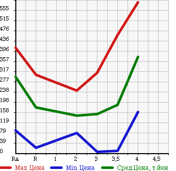Аукционная статистика: График изменения цены HONDA VAMOS 2008 HM2 в зависимости от аукционных оценок