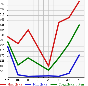 Аукционная статистика: График изменения цены HONDA VAMOS 2009 HM2 в зависимости от аукционных оценок