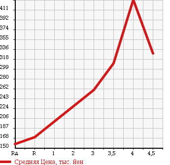 Аукционная статистика: График изменения цены HONDA VAMOS 2010 HM2 в зависимости от аукционных оценок