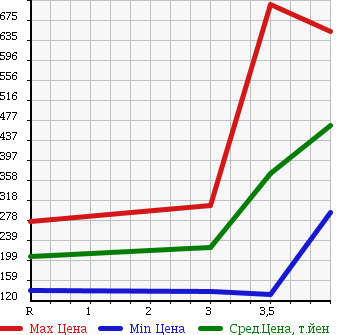 Аукционная статистика: График изменения цены HONDA VAMOS 2012 HM2 в зависимости от аукционных оценок