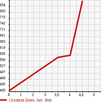 Аукционная статистика: График изменения цены HONDA VAMOS 2013 HM2 в зависимости от аукционных оценок