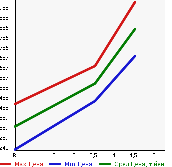 Аукционная статистика: График изменения цены HONDA VAMOS 2015 HM2 в зависимости от аукционных оценок