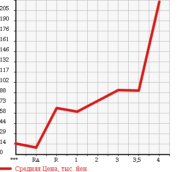 Аукционная статистика: График изменения цены HONDA VAMOS HOBIO 2004 HM3 в зависимости от аукционных оценок