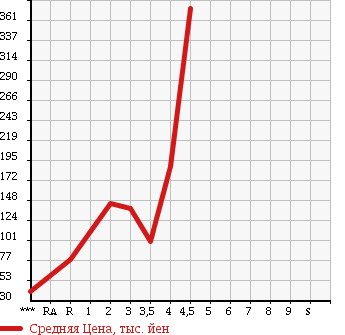 Аукционная статистика: График изменения цены HONDA VAMOS HOBIO 2007 HM3 в зависимости от аукционных оценок