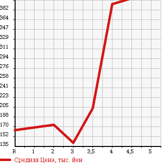 Аукционная статистика: График изменения цены HONDA VAMOS HOBIO 2009 HM3 в зависимости от аукционных оценок